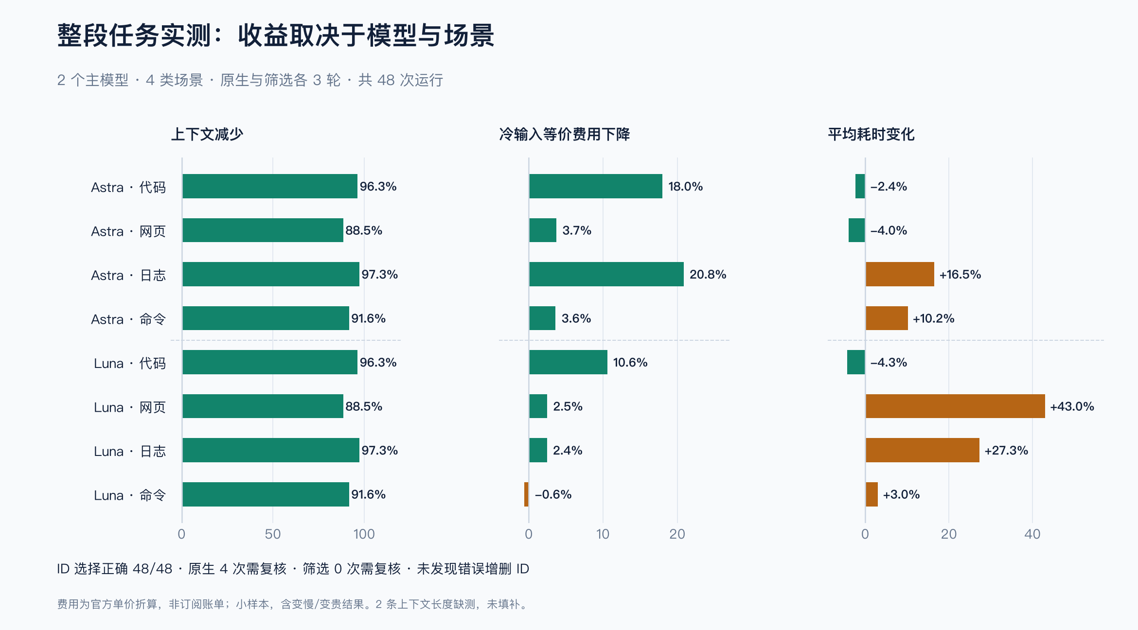 两个主模型、四类任务的整段测试结果