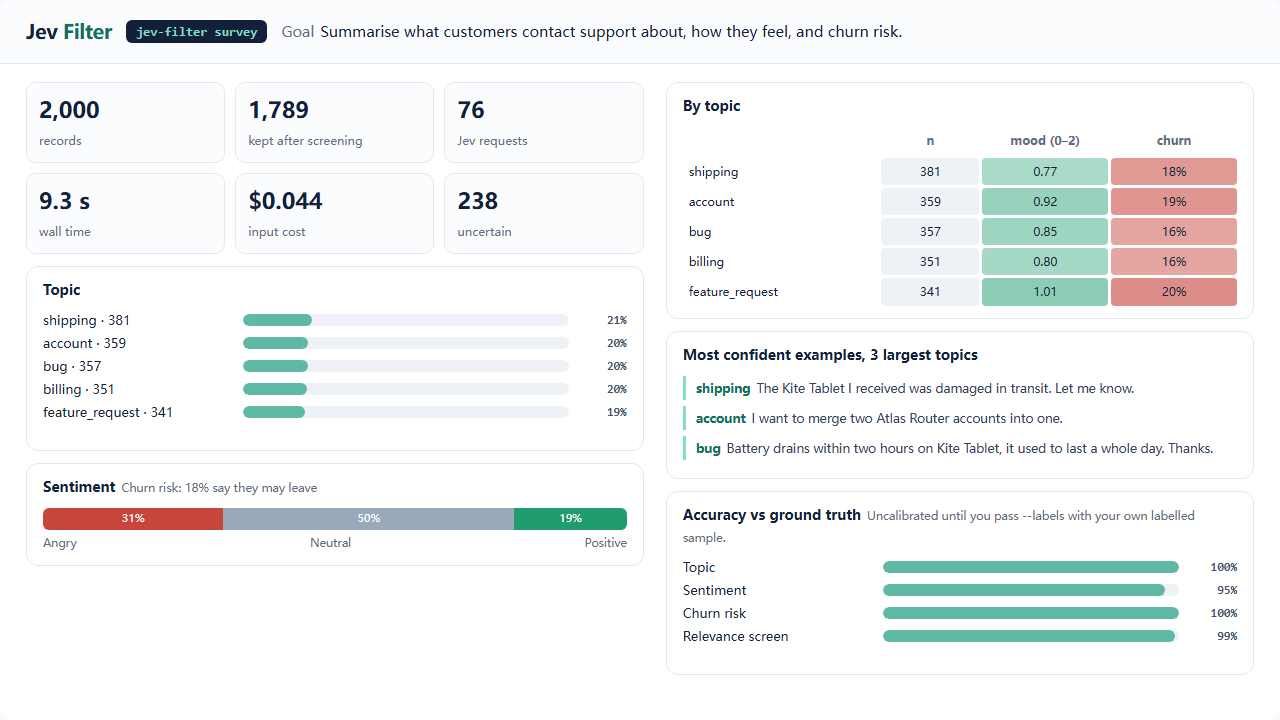 Survey dashboard for 2,000 generated support tickets: topic distribution, sentiment split, churn share, a topic crosstab, the most confident examples and accuracy against the generator's labels
