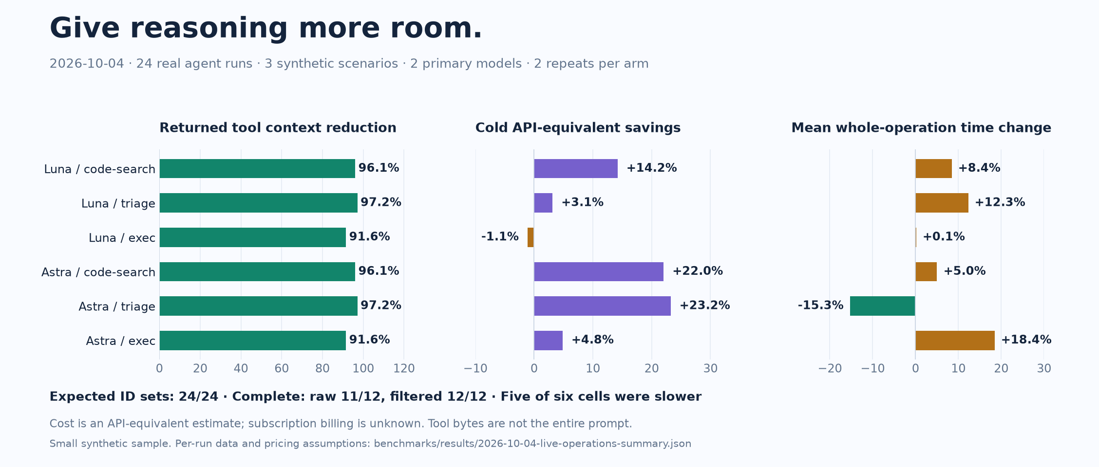 Fresh whole-operation context reduction, API-equivalent cost and latency changes