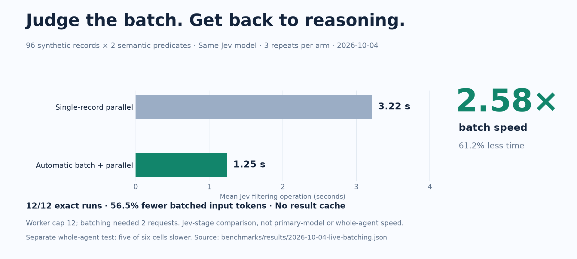 96-record Jev filtering: 3.22 seconds to 1.25 seconds with automatic batching, 12/12 exact runs