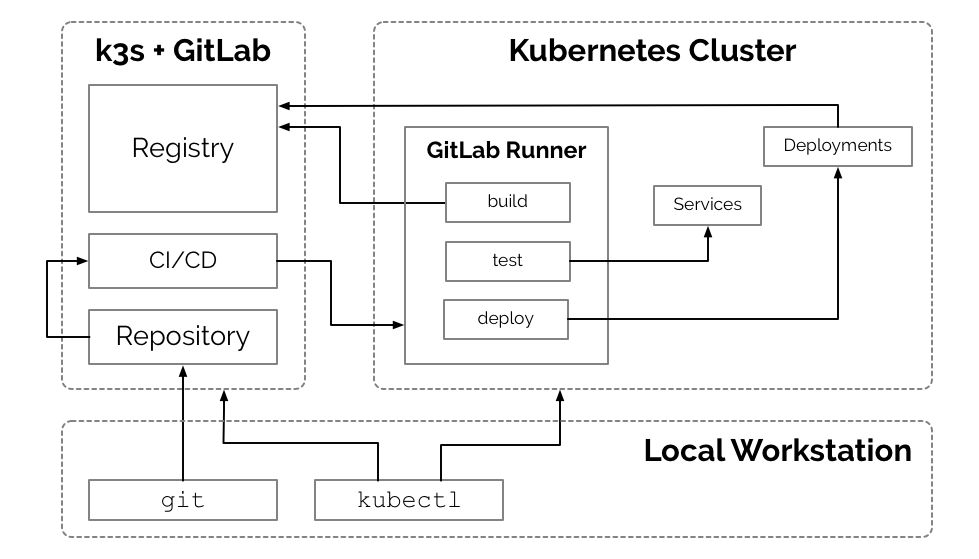 k3s-gitlab