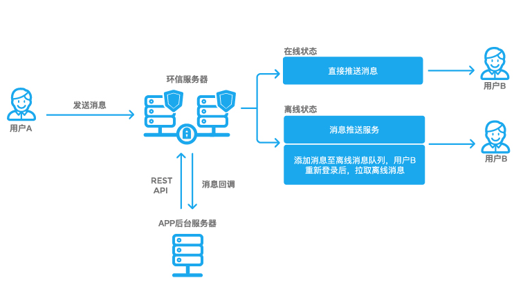 环信业务逻辑