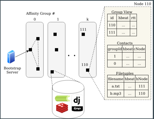 System Design