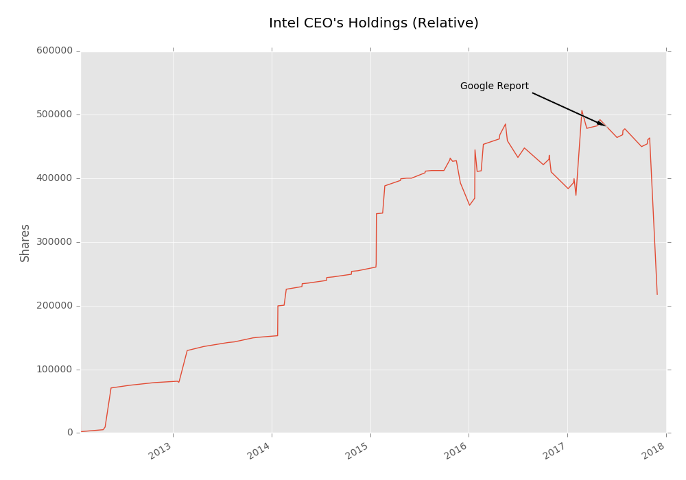 Plot of holdings, relative to start of 2012