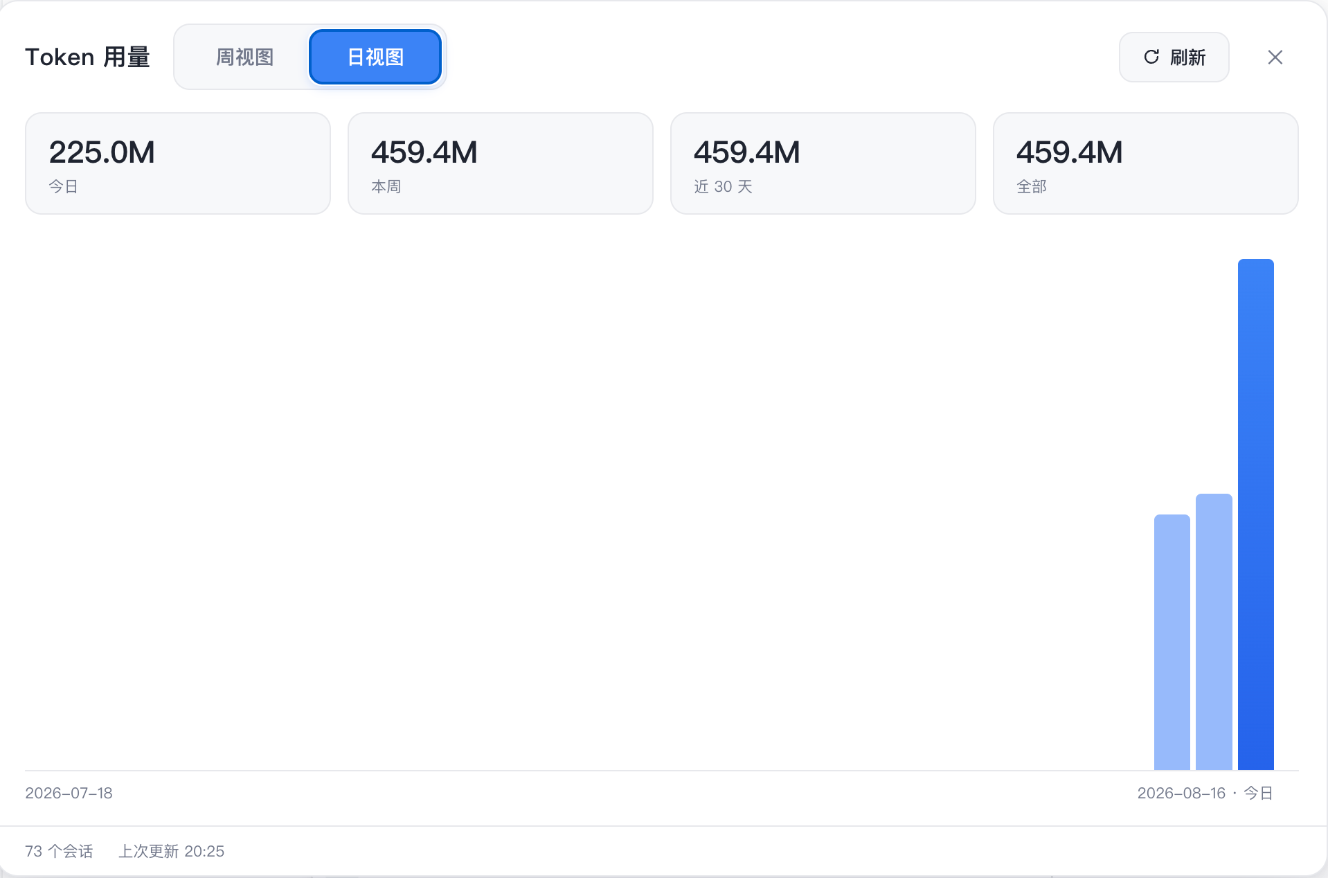 Daily token-usage bar chart
