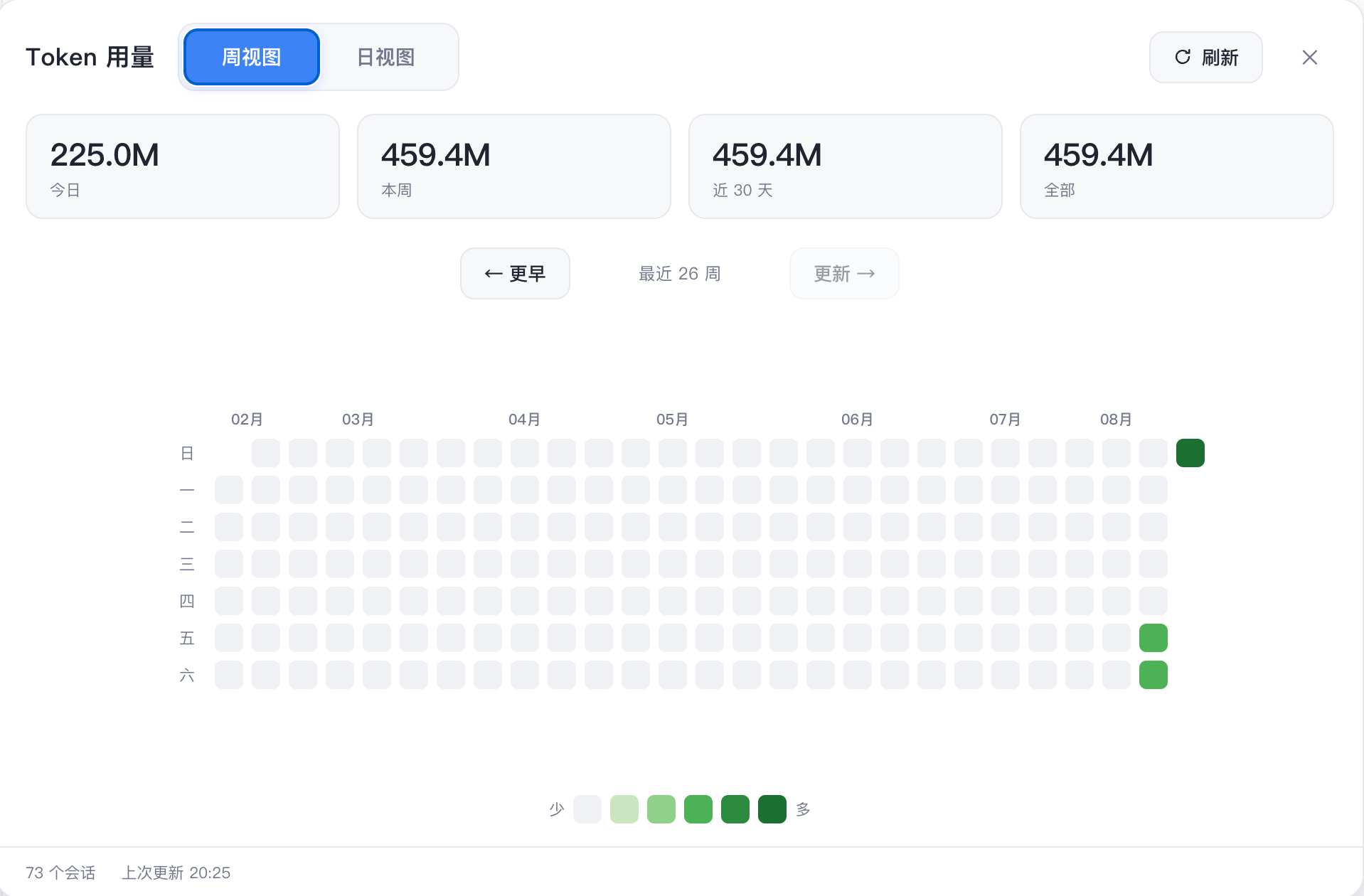 Weekly token-usage heatmap