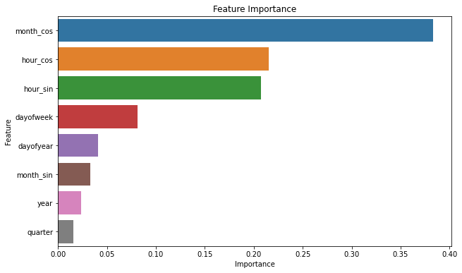 Feature Importance