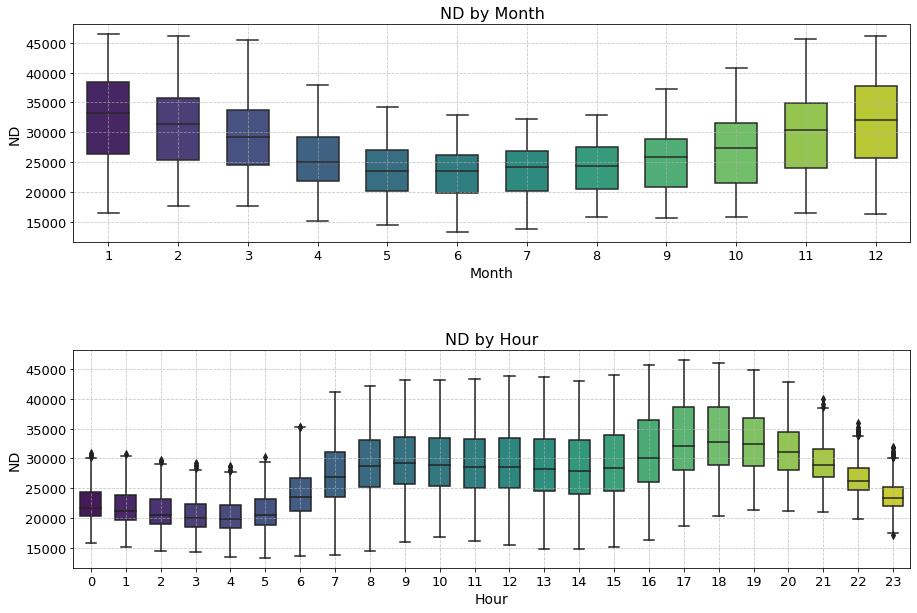 nd_by_month_and_hour