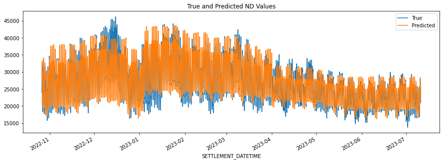 True and Predicted ND Values