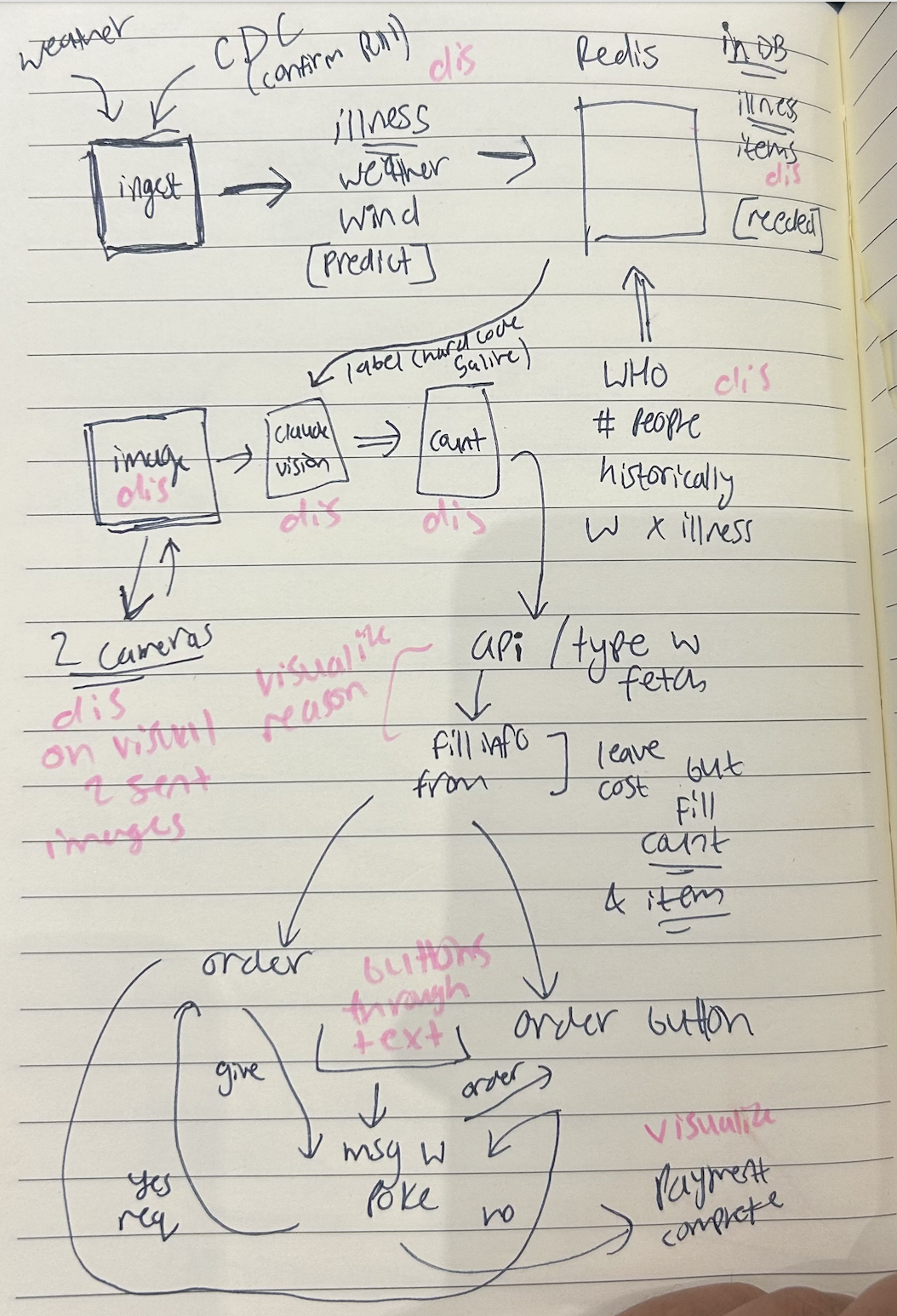 System architecture