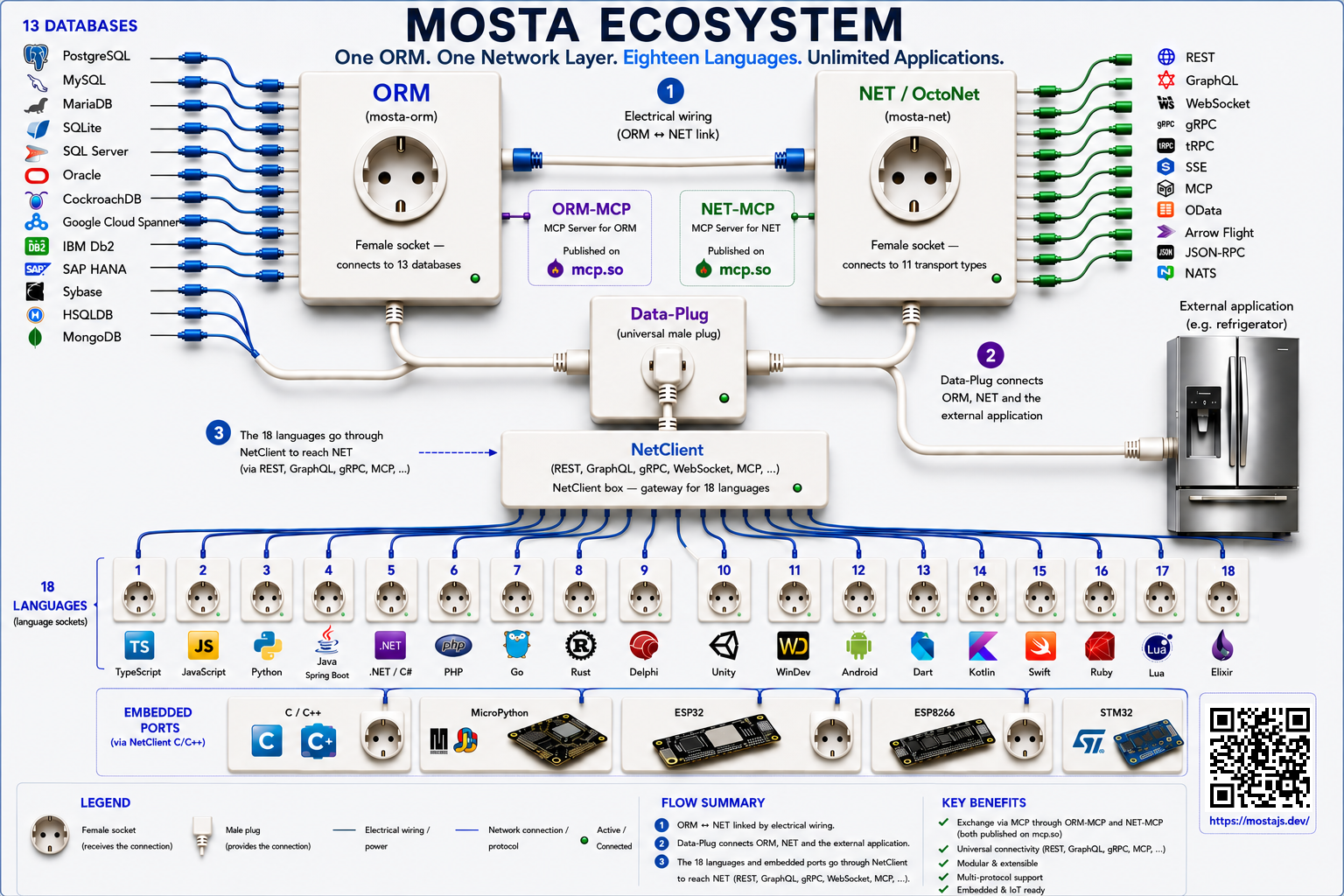 Octonet stack as electrical sockets: @mostajs/orm plugs into 13 databases, @mostajs/net (Octonet) re-exposes them over 11 transports, Data-Plug bridges them, and NetClient fans out to 18 language clients consumed by any external app.