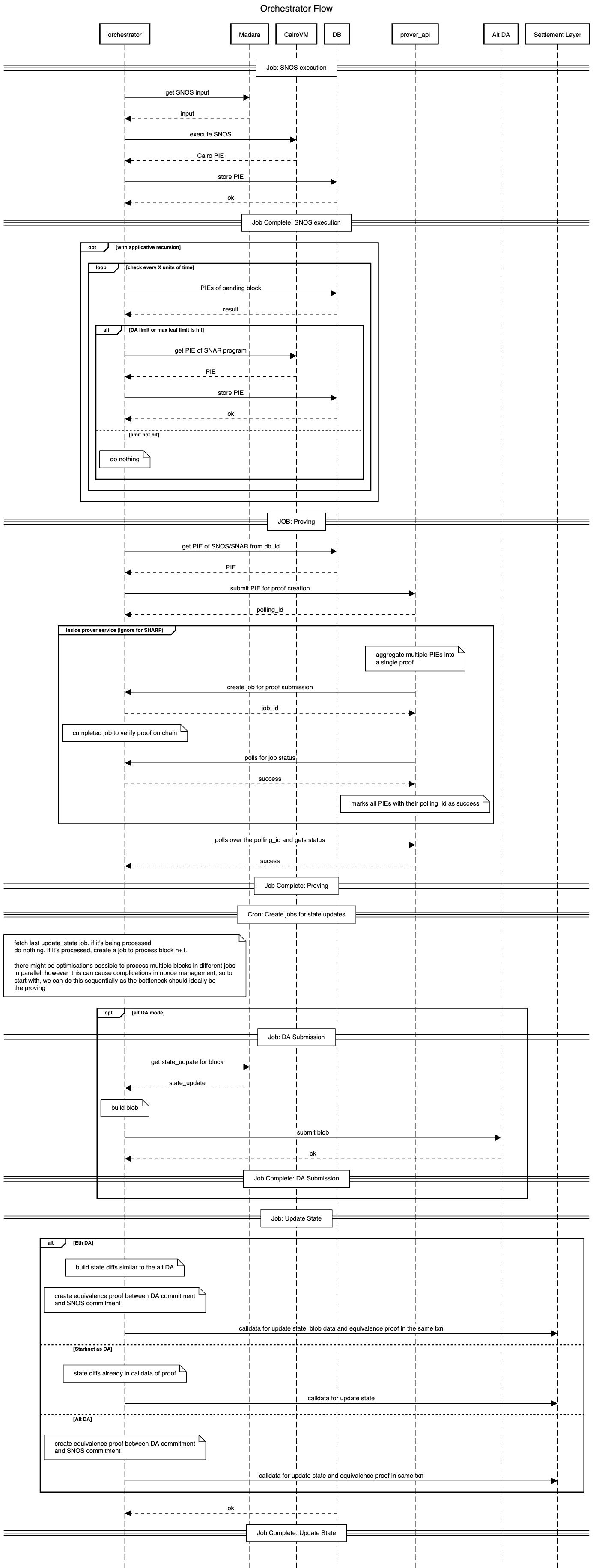 orchestrator_da_sequencer_diagram