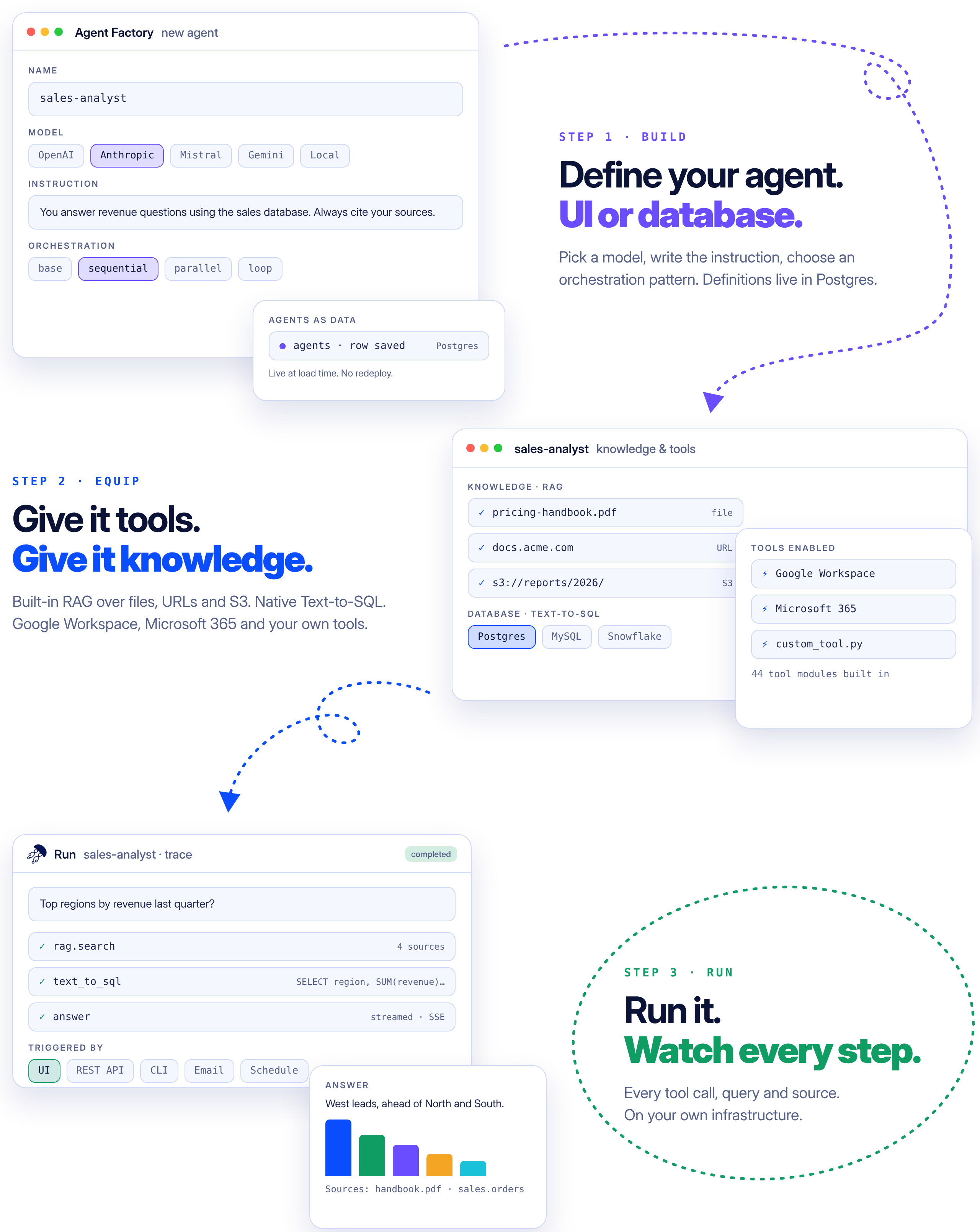 Step 1, build: define the agent in the UI or the database. Step 2, equip: give it knowledge and tools. Step 3, run: watch every step.