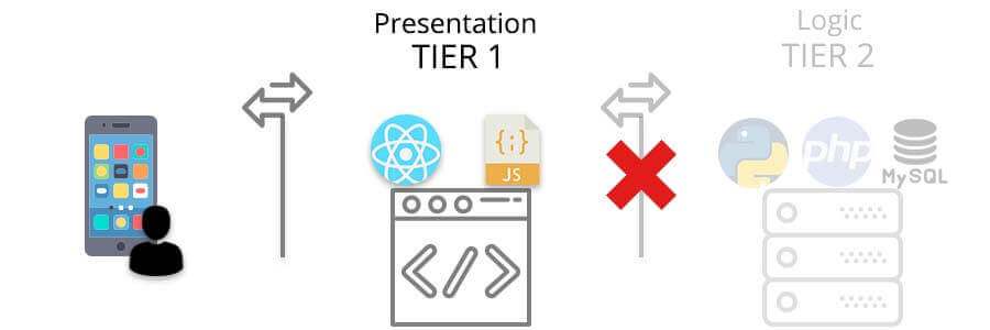 Single Tier architecture