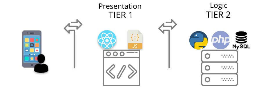 Two Tier architecture