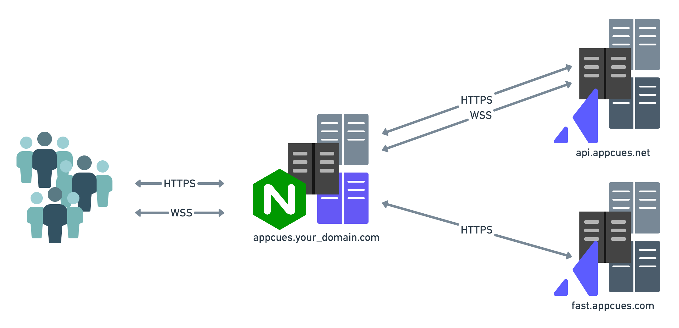 Users communicate with an nginx proxy hosted at appcues.yourdomain.com. Your nginx proxy communicates with Appcues servers over HTTPS and WSS to api.appcues.net, and over HTTPS to fast.appcues.com