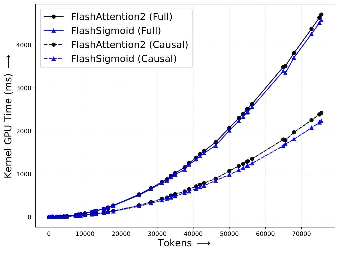 Sigmoid vs. Softmax Backward Kernels