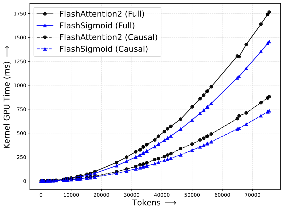 Sigmoid vs. Softmax Forward Kernels