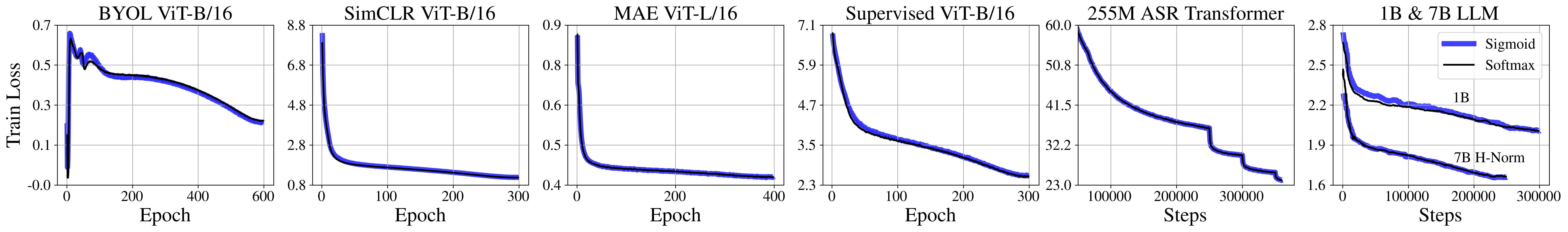 SigmoidAttn vs. SoftmaxAttn Train Losses