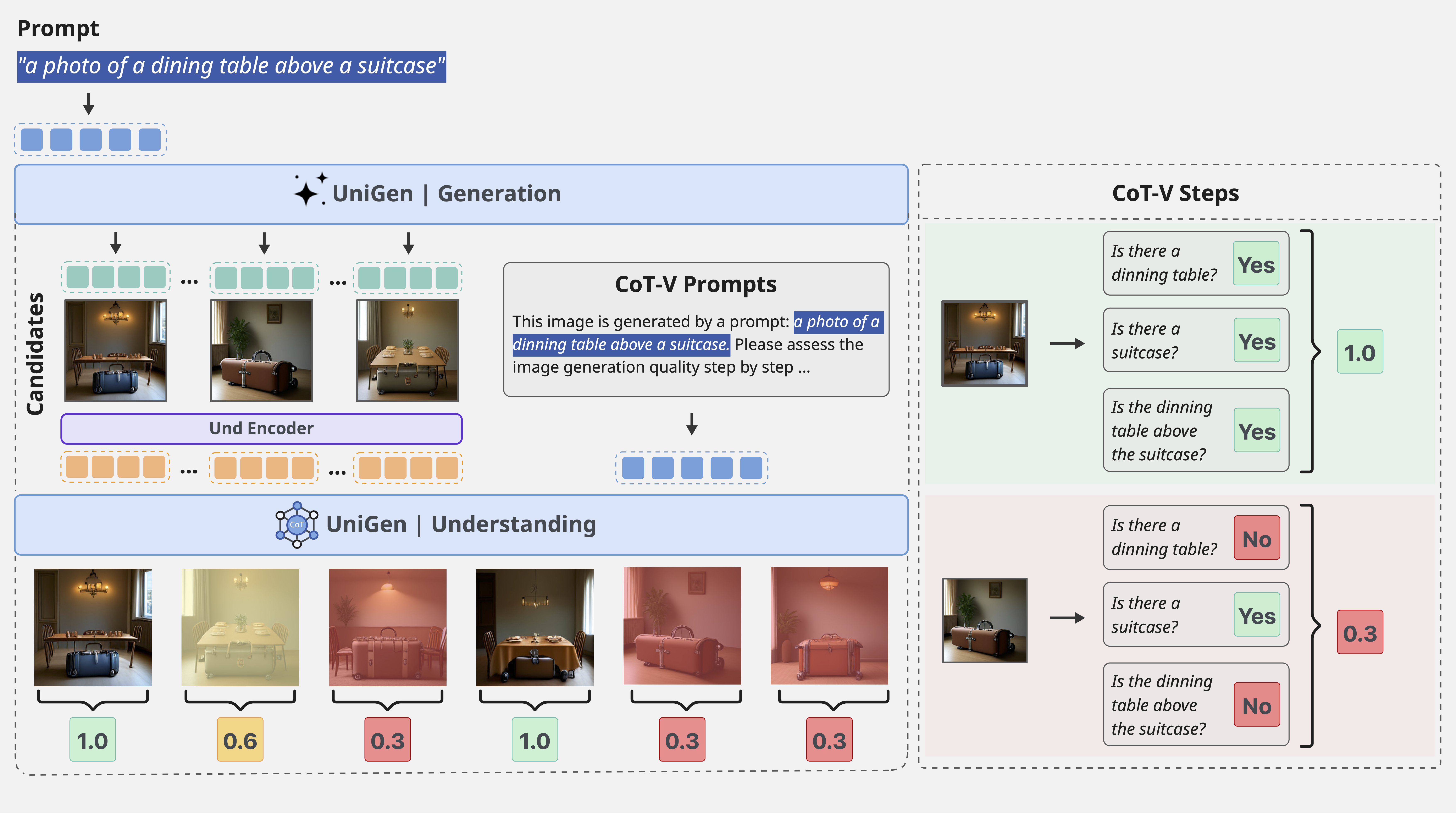 The workflow of UniGen using test-time scaling and CoT-V