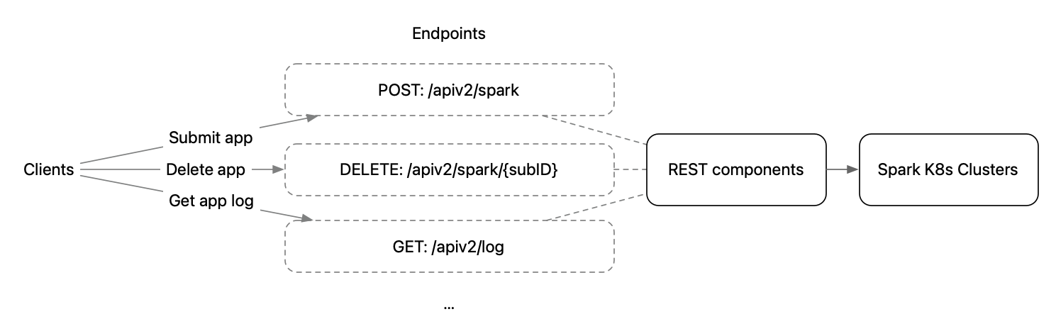 REST Endpoints REST Endpoints