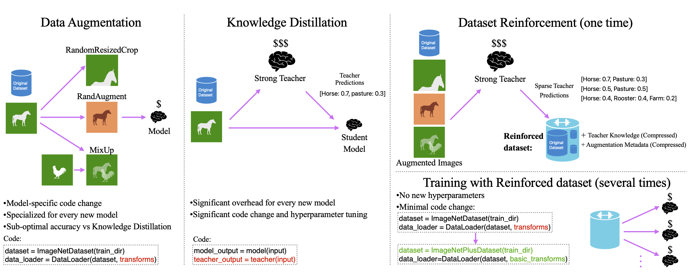 Illustration of Dataset Reinforcement.