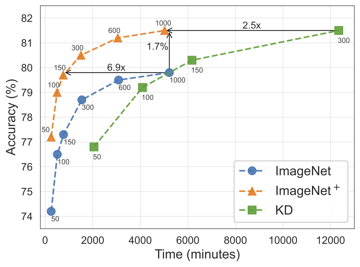 Reinforced ImageNet, ImageNet, improves accuracy at similar iterations/wall-clock.