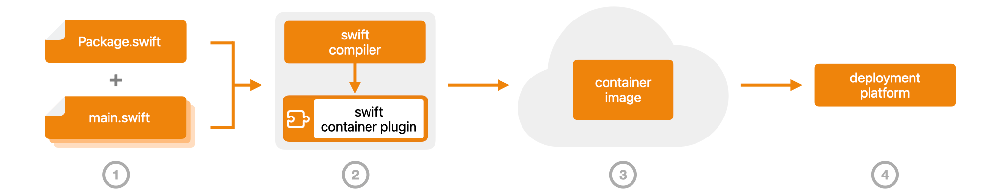 Swift Container Plugin flow diagram