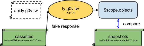 Unit test compare