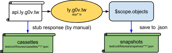 Unit test stub