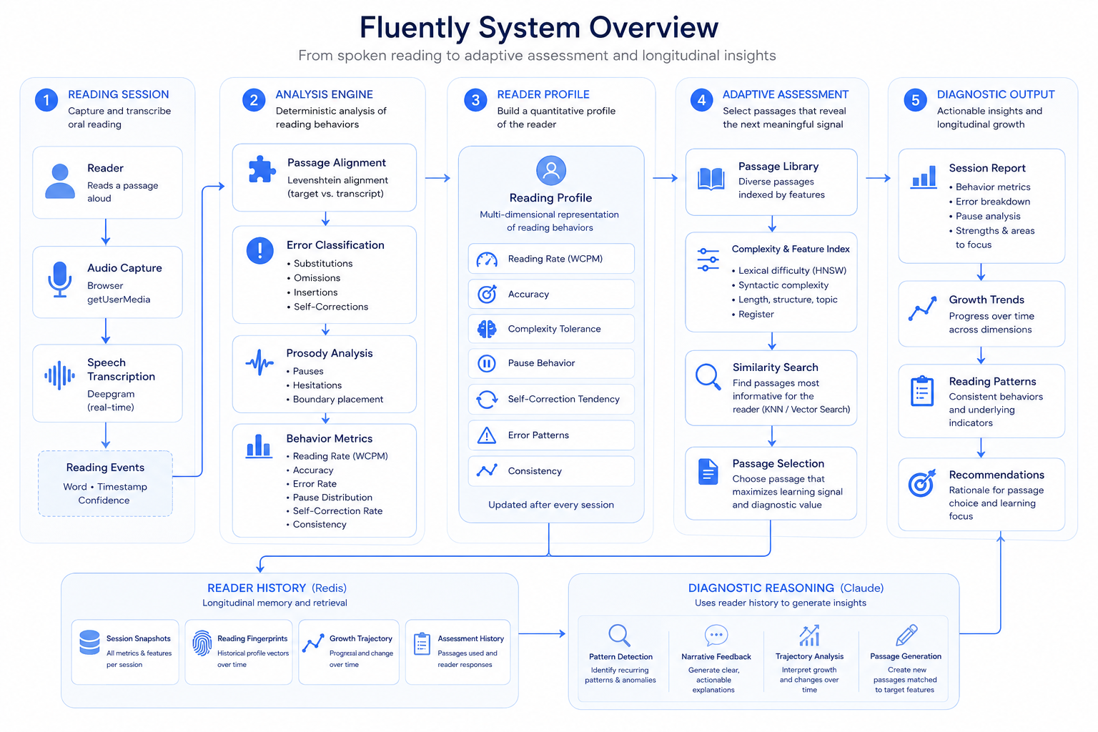 Fluently System Architecture