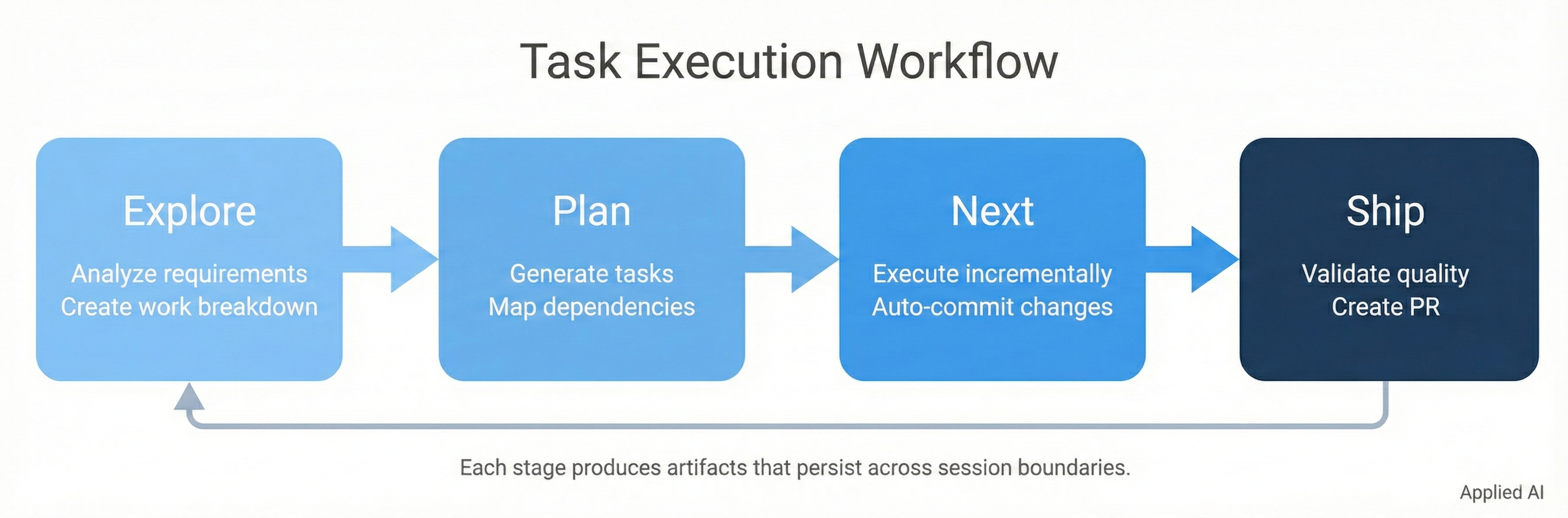 Task Execution Workflow: Explore → Plan → Next → Ship