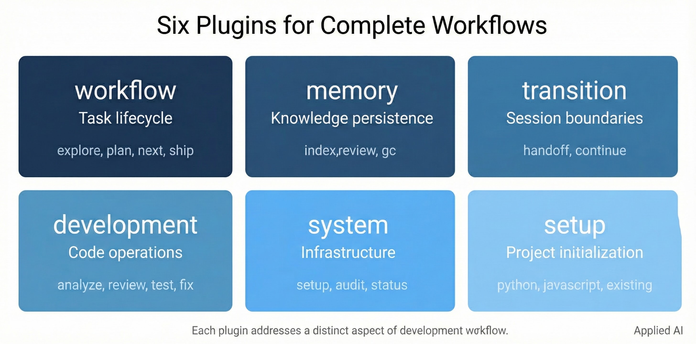 Six Plugins for Complete Workflows
