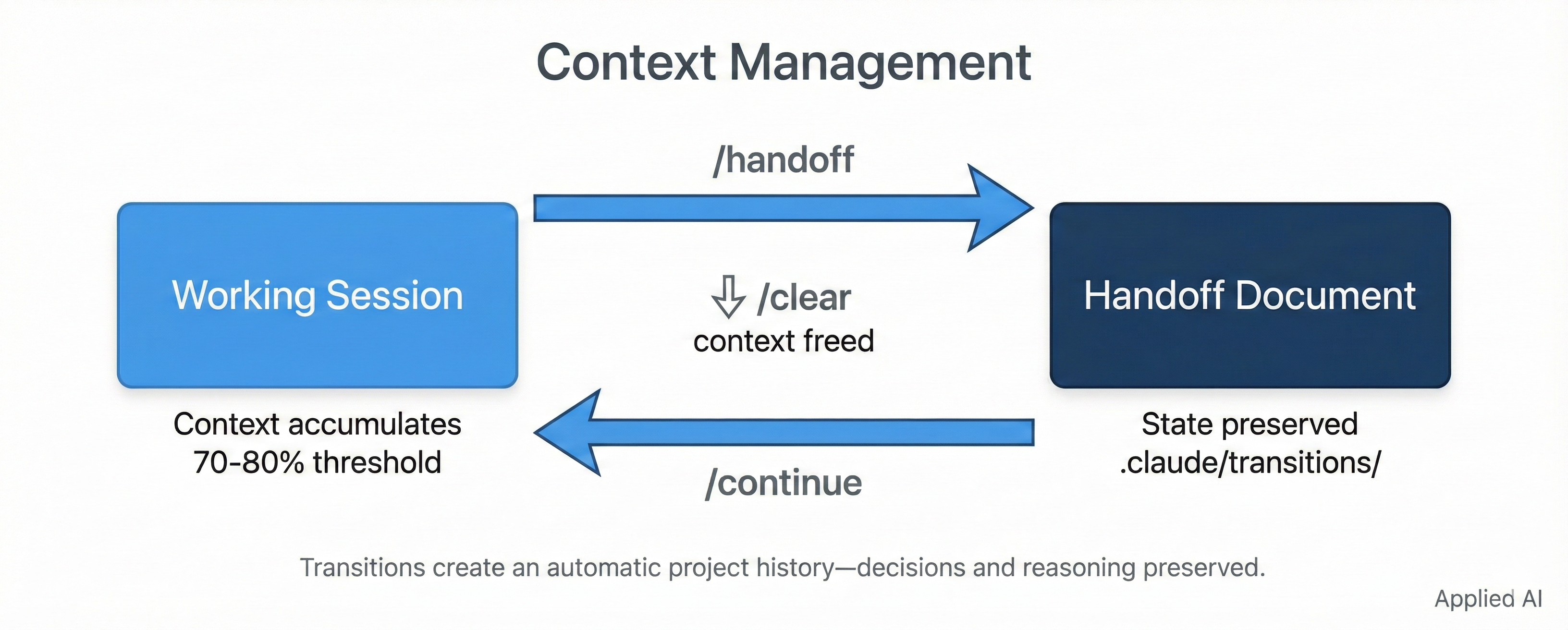 Context Management cycle