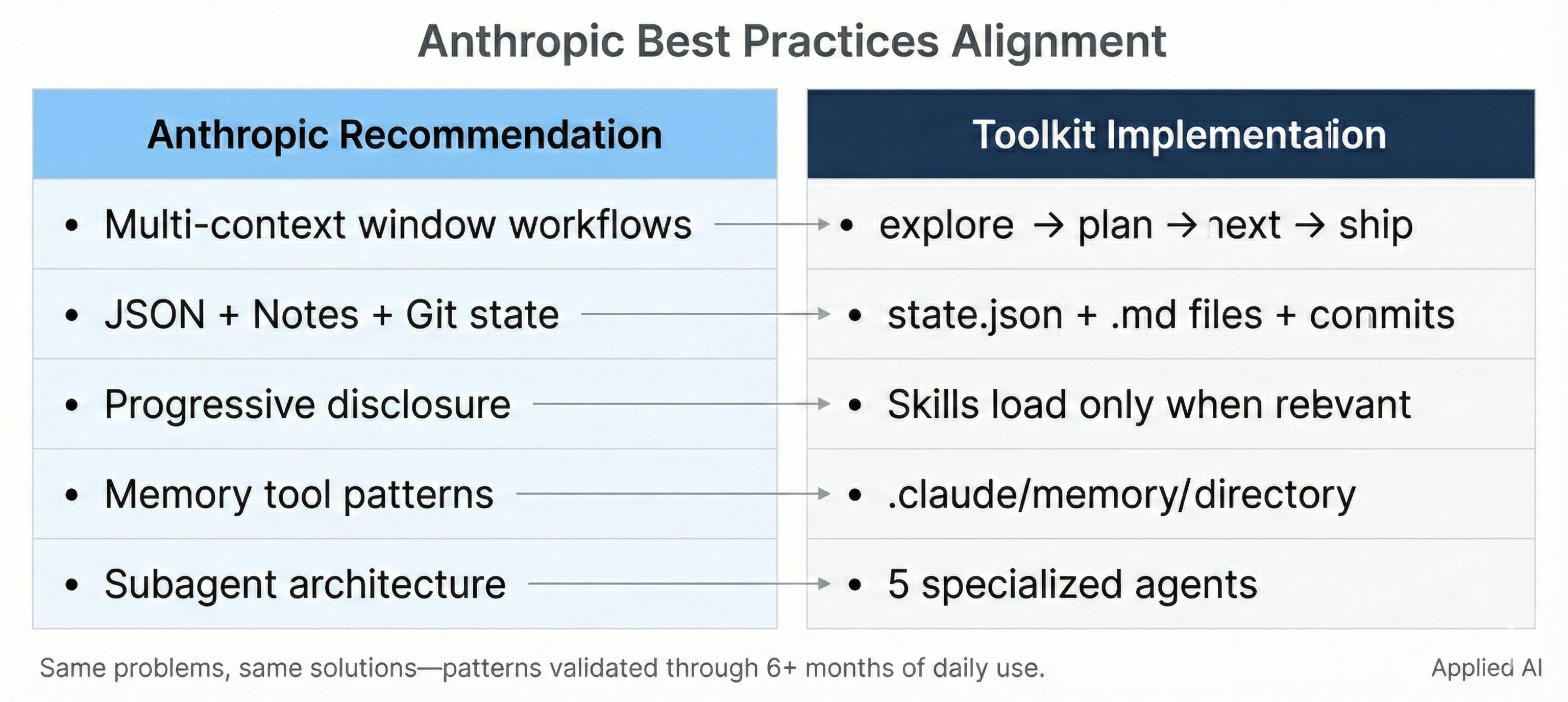 Anthropic Best Practices Alignment