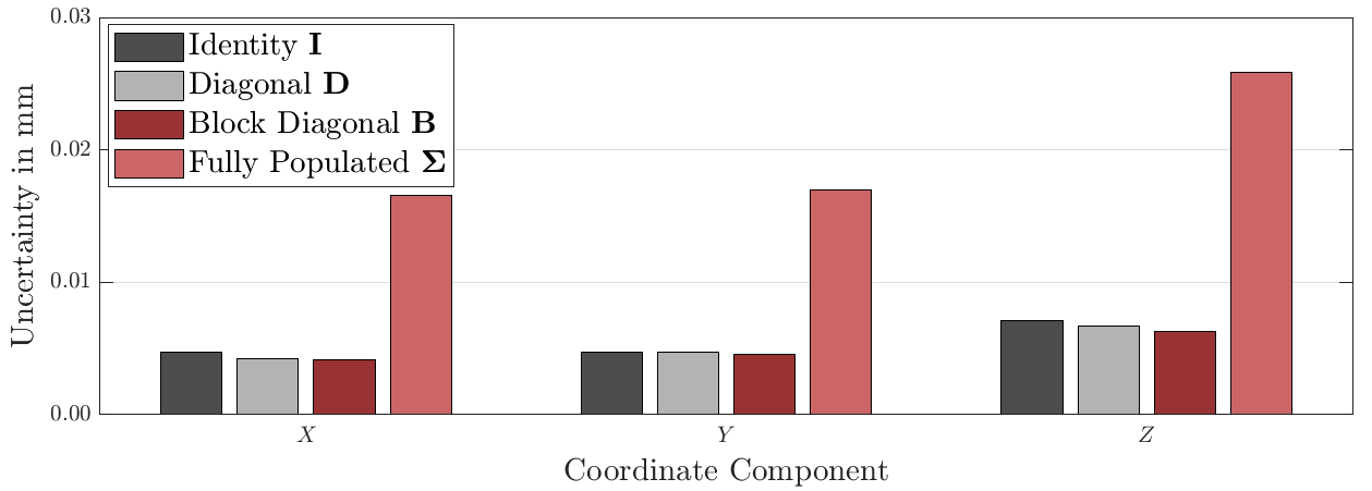 Comparison of resulting uncertainties of coordinate components X, Y, Z derived from four different stochastic models, i.e. identity matrix, diagonal matrix, block-diagonal matrix, fully populated matrix