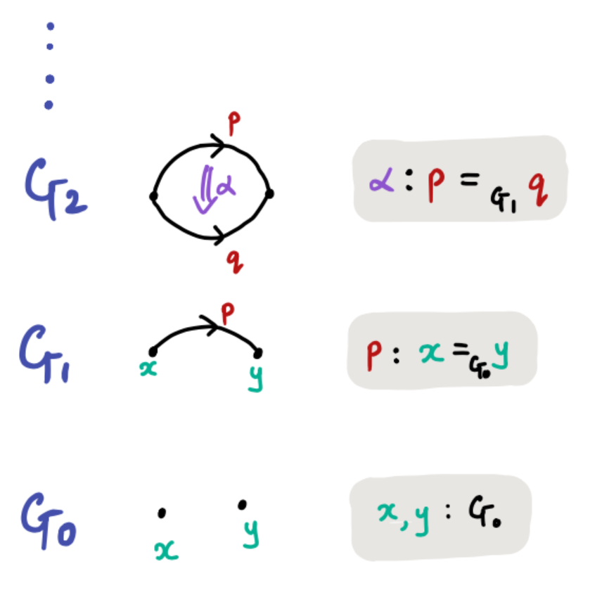 Infinity groupoid model for types.