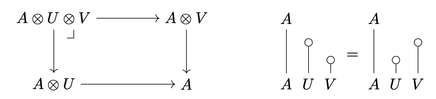 commutative diagram and string diagram on stiffness