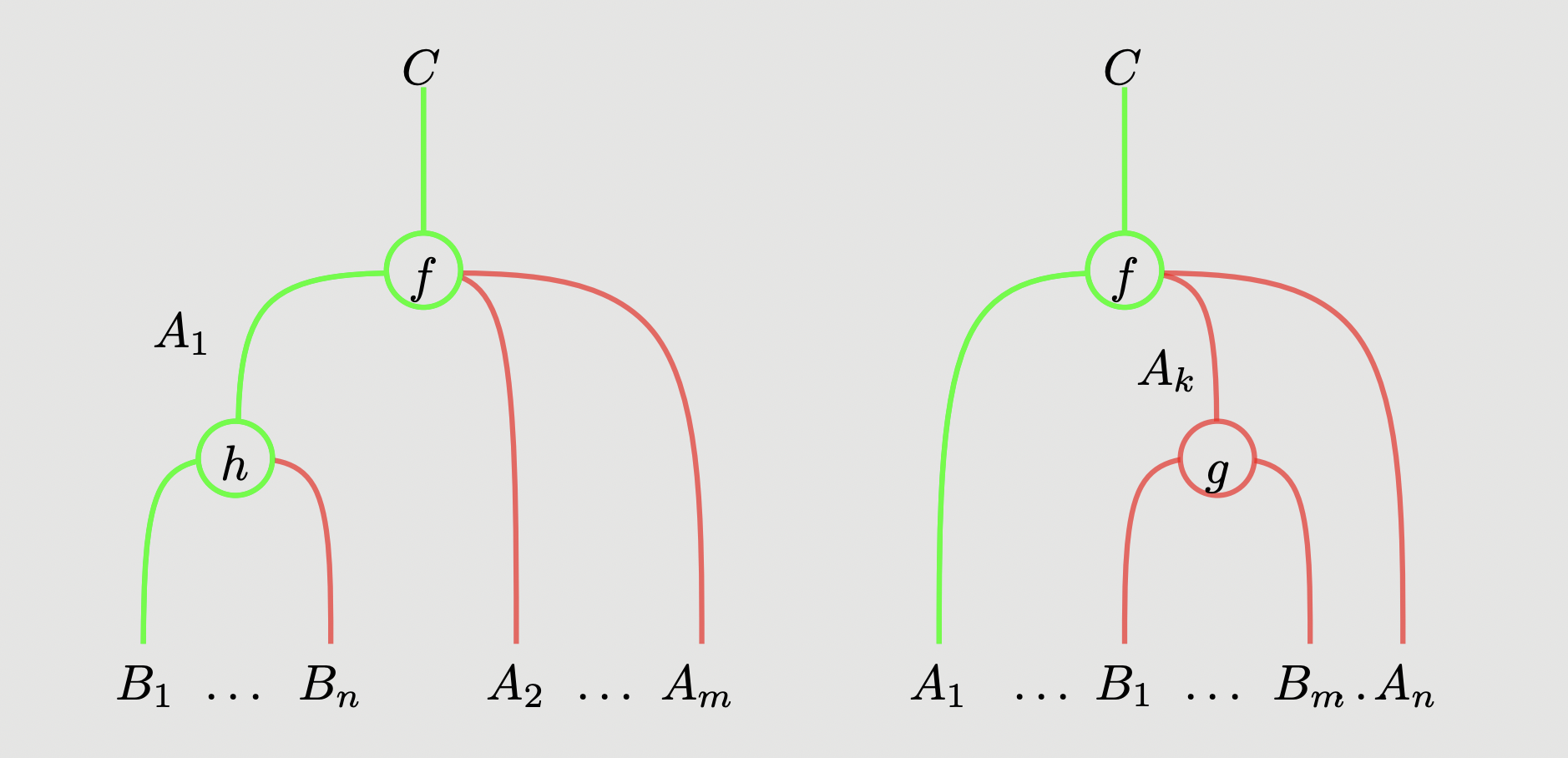 Graphical representation of composition in a skew multicategory
