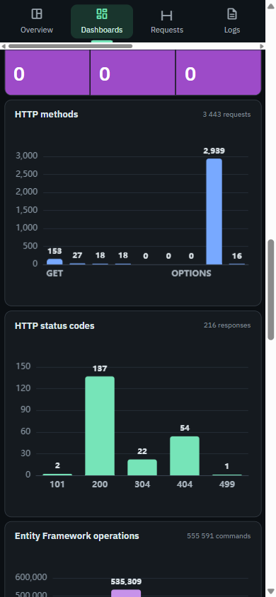Dashboard BlazorTelemetry sur mobile