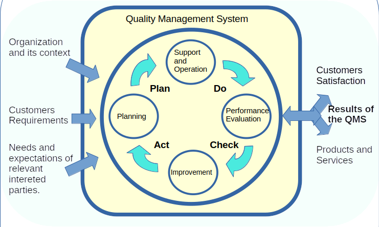 Deming Wheel