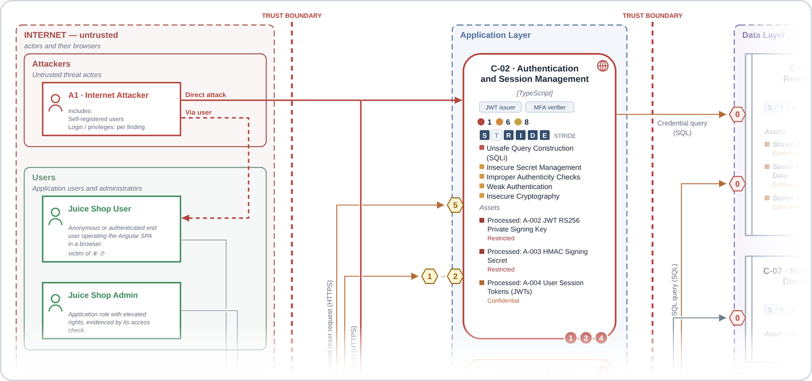 Excerpt from Figure 1a of the OWASP Juice Shop threat model: internet attacker and users, trust boundaries, and the authentication component with its findings and assets