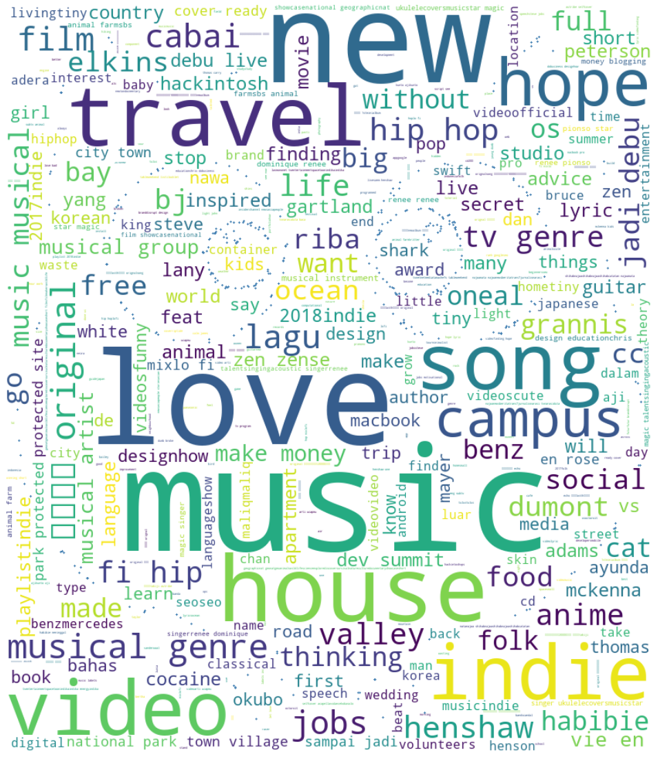 My Favorite Tags - Word Cloud