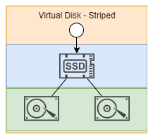 Simple resiliency with striped drives