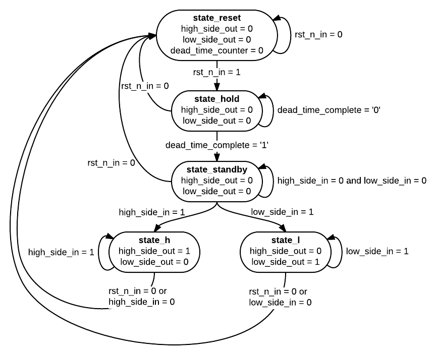 Dead Time State Machine