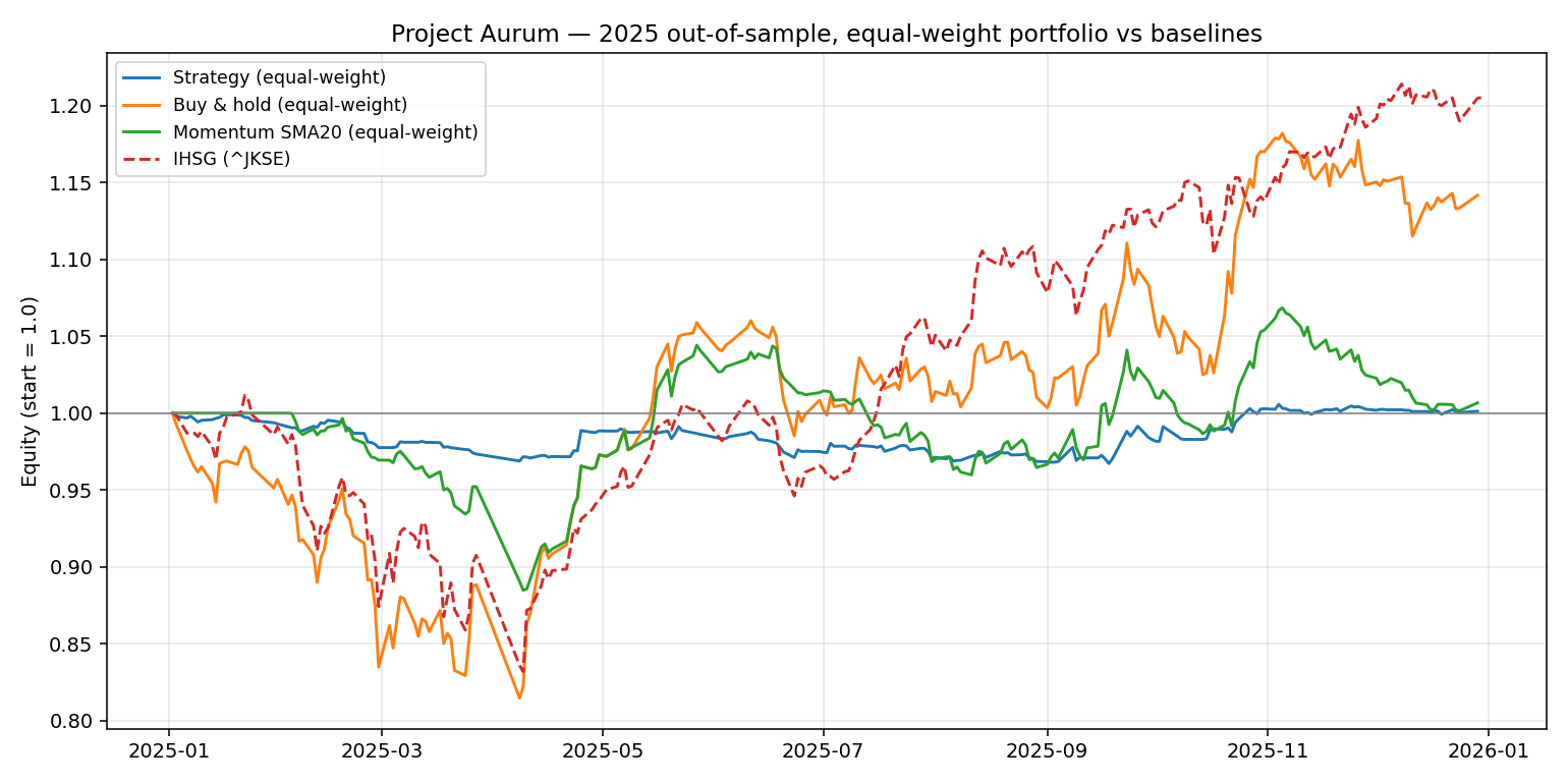 2025 out-of-sample: signal model vs buy-and-hold vs IHSG
