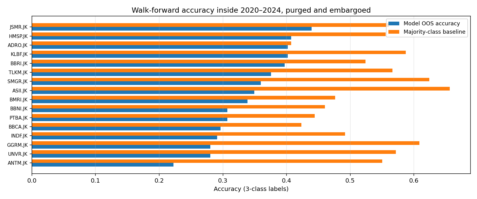 Walk-forward accuracy against the majority-class baseline, per ticker