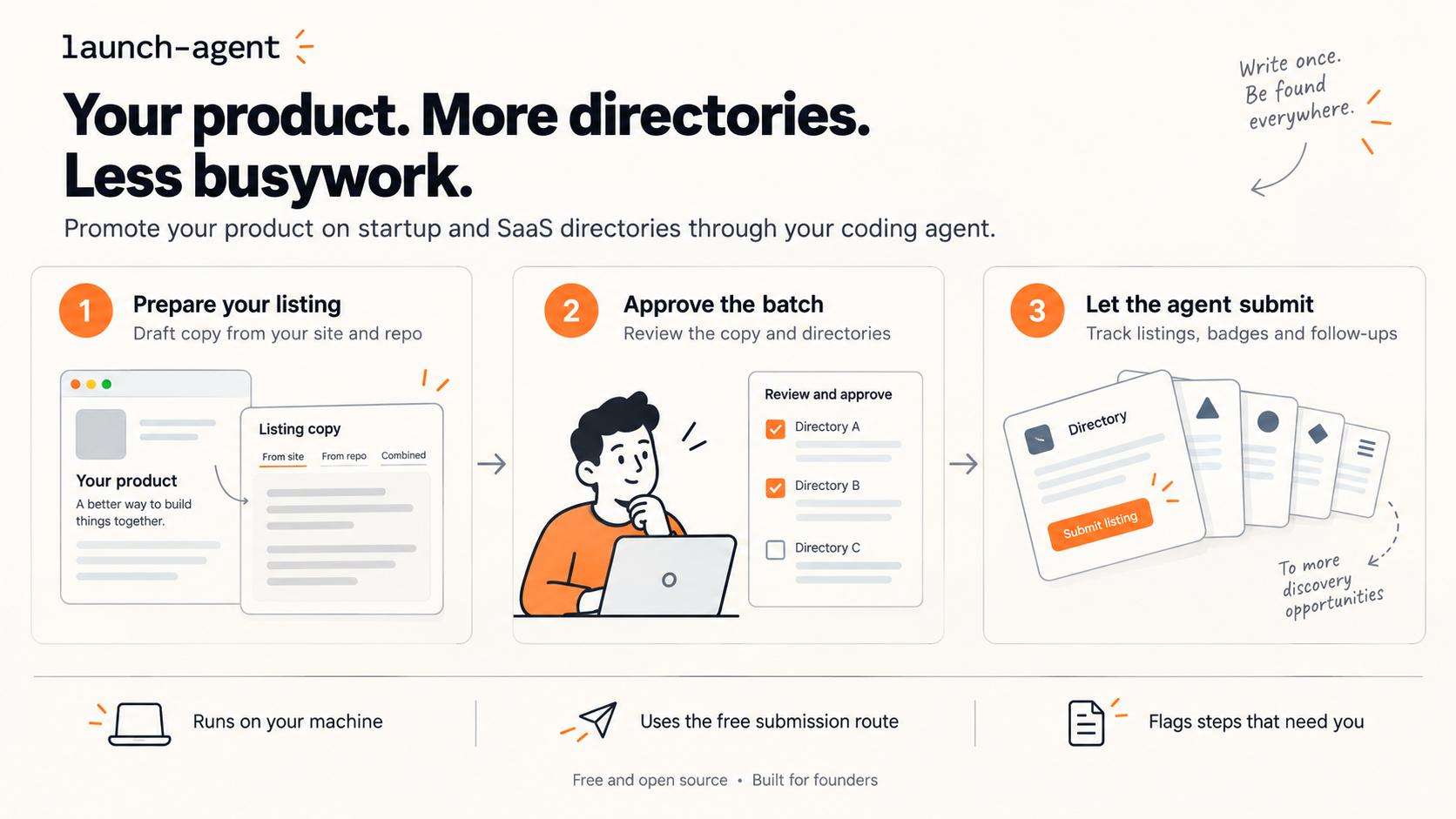 launch-agent workflow: prepare your listing, approve the directory batch, and let the agent submit while tracking listings, badges and follow-ups.