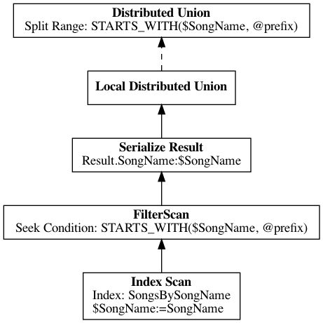 query plan