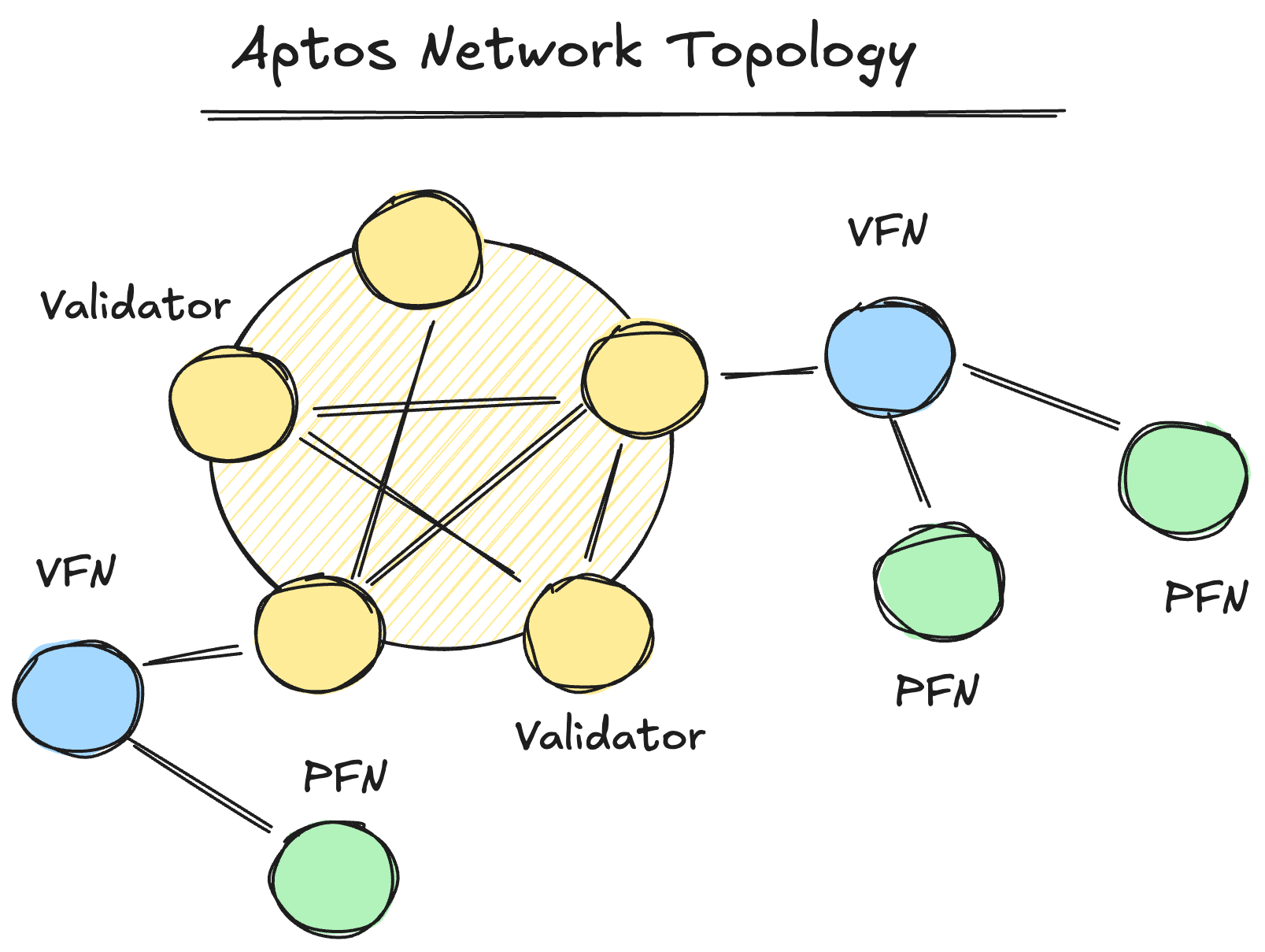 The existing Aptos network topology, showing: (i) validator nodes; (ii) validator fullnodes (VFNs); and (iii) public fullnodes (PFNs). Note that validators are isolated from PFNs.